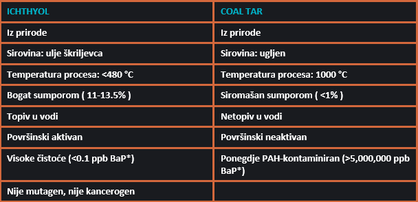 Usporedba karakteristika Ichythyol-a i Coal tar-a